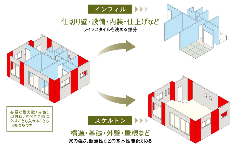 スケルトン＆インフィルの詳細解説