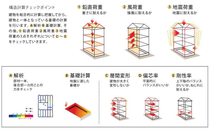 構造計算の図解説